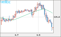 加ドル/円チャート（CAD/JPY）1時間足
