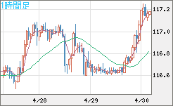 加ドル/円チャート（CAD/JPY）1時間足