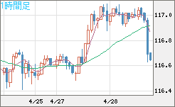 加ドル/円チャート（CAD/JPY）1時間足