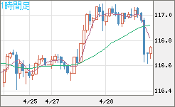 加ドル/円チャート（CAD/JPY）1時間足