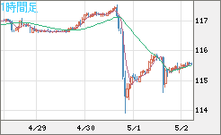 加ドル/円チャート（CAD/JPY）1時間足