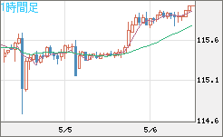 加ドル/円チャート（CAD/JPY）1時間足
