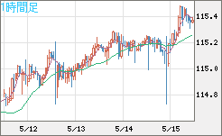 加ドル/円チャート(CAD/JPY)1時間足