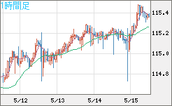 加ドル/円チャート(CAD/JPY)1時間足