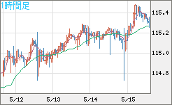 加ドル/円チャート（CAD/JPY）1時間足