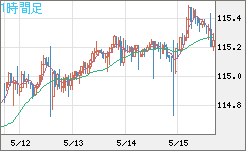 加ドル/円チャート(CAD/JPY)1時間足