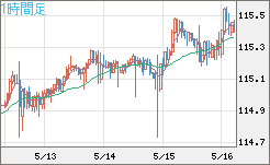 加ドル/円チャート（CAD/JPY）1時間足