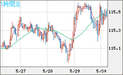 加ドル/円チャート（CAD/JPY）1時間足
