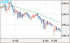 加ドル/円チャート(CAD/JPY)1時間足