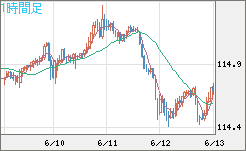 加ドル/円チャート（CAD/JPY）1時間足