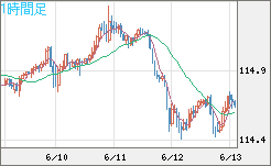 加ドル/円チャート(CAD/JPY)1時間足