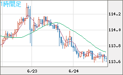 加ドル/円チャート（CAD/JPY）1時間足