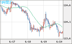 加ドル/円チャート(CAD/JPY)1時間足