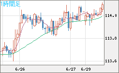 加ドル/円チャート（CAD/JPY）1時間足