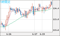 加ドル/円チャート（CAD/JPY）1時間足