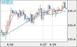 加ドル/円チャート（CAD/JPY）1時間足
