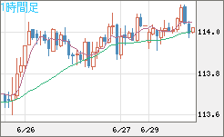 加ドル/円チャート（CAD/JPY）1時間足