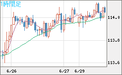 加ドル/円チャート（CAD/JPY）1時間足