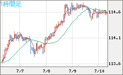 加ドル/円チャート(CAD/JPY)1時間足