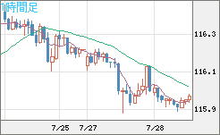 加ドル/円チャート（CAD/JPY）1時間足