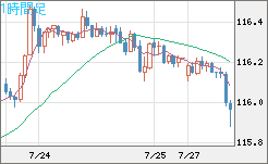 加ドル/円チャート（CAD/JPY）1時間足