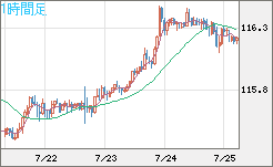 加ドル/円チャート（CAD/JPY）1時間足