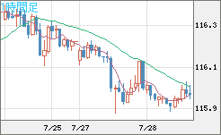 加ドル/円チャート（CAD/JPY）1時間足