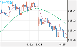 加ドル/円チャート（CAD/JPY）1時間足
