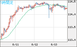 加ドル/円チャート(CAD/JPY)1時間足