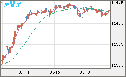 加ドル/円チャート（CAD/JPY）1時間足