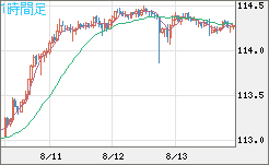 加ドル/円チャート(CAD/JPY)1時間足