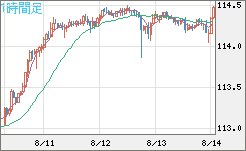 加ドル/円チャート(CAD/JPY)1時間足
