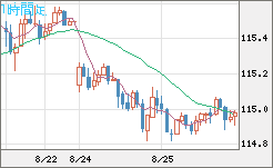加ドル/円チャート(CAD/JPY)1時間足