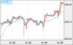 加ドル/円チャート（CAD/JPY）1時間足