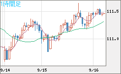 加ドル/円チャート(CAD/JPY)1時間足