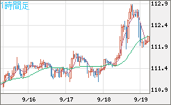 加ドル/円チャート（CAD/JPY）1時間足