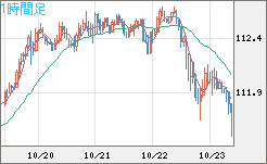 加ドル/円チャート(CAD/JPY)1時間足