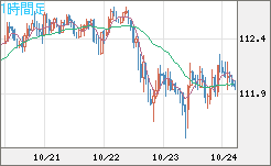 加ドル/円チャート(CAD/JPY)1時間足