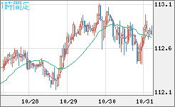 加ドル/円チャート(CAD/JPY)1時間足
