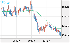 スイスフラン/円チャート（CHF/JPY）10分足