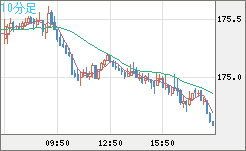 スイスフラン/円チャート（CHF/JPY）10分足