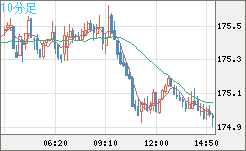 スイスフラン/円チャート（CHF/JPY）10分足