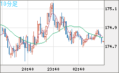 スイスフラン/円チャート（CHF/JPY）10分足