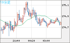 スイスフラン/円チャート（CHF/JPY）10分足