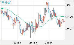 スイスフラン/円チャート（CHF/JPY）10分足