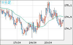 スイスフラン/円チャート（CHF/JPY）10分足