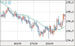 スイスフラン/円チャート（CHF/JPY）10分足