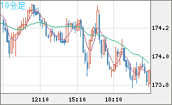スイスフラン/円チャート（CHF/JPY）10分足