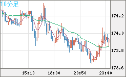 スイスフラン/円チャート（CHF/JPY）10分足