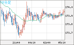 スイスフラン/円チャート（CHF/JPY）10分足